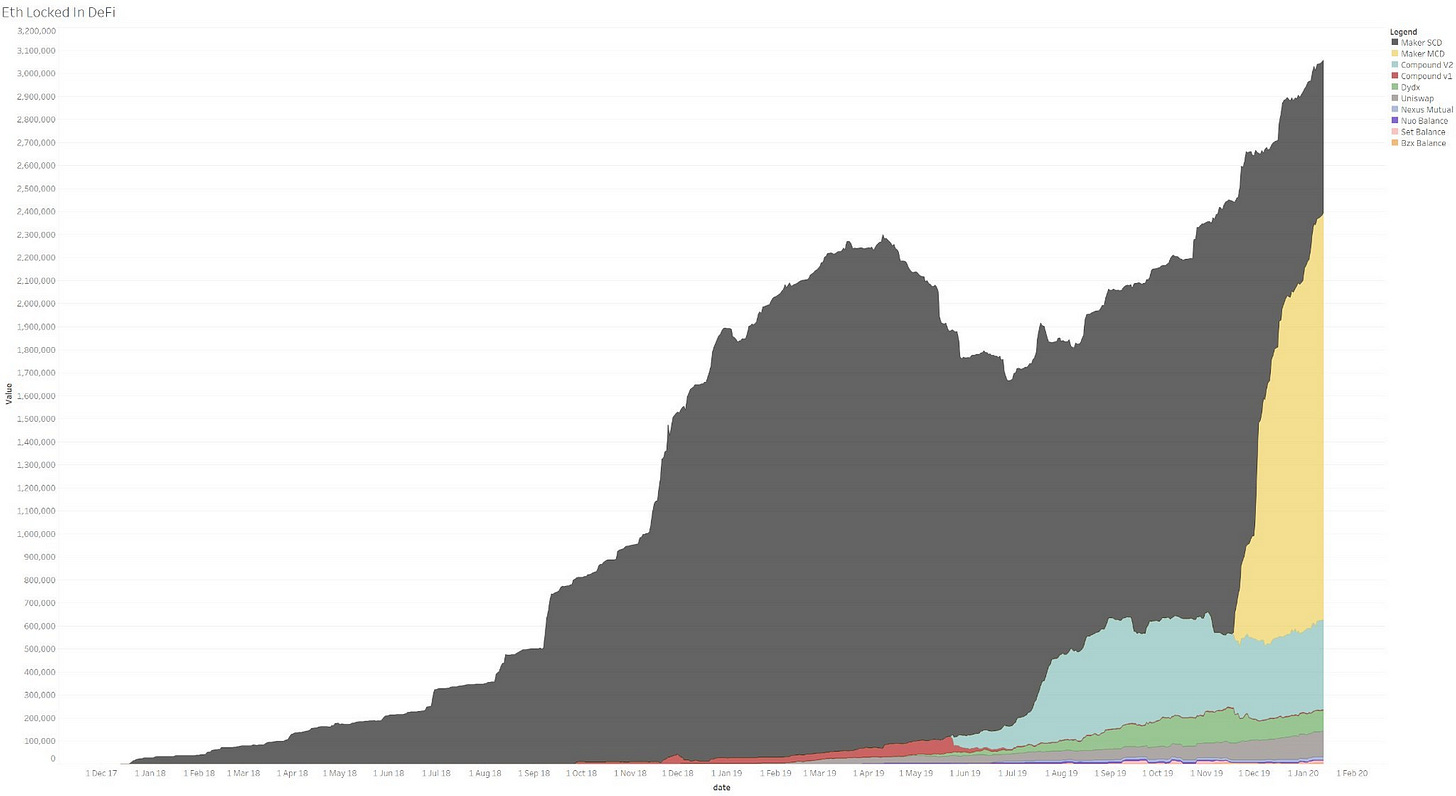 DeFi Grew 30x Since March 2018. Mostly Because Of Maker
