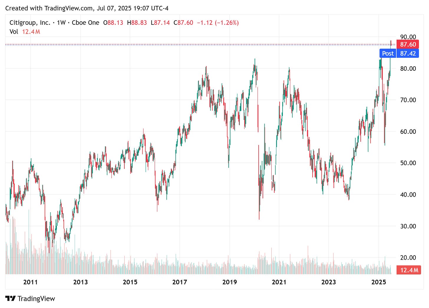 TradingView chart TradingView chart