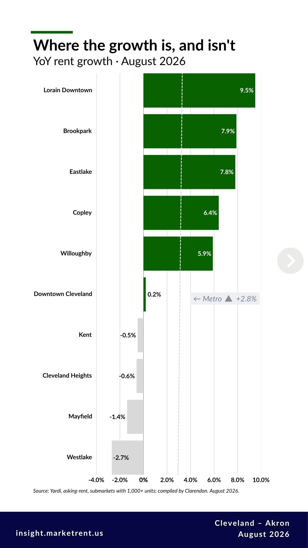 Chart 4: Ranked bar chart of Cleveland–Akron submarket rent growth, August 2026, from Lorain Downtown at 9.5 percent to Westlake at −2.7 percent.