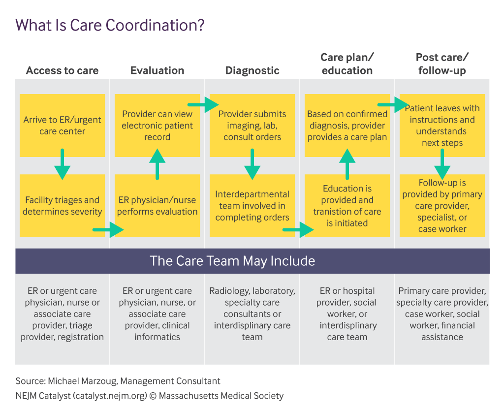What is care coordination? What is care coordination?