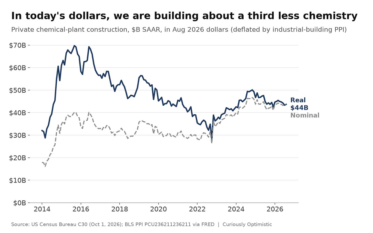 Line chart of private chemical-plant construction, 2014 to 2026, in constant August 2026 dollars. The real (inflation-adjusted) line peaks near $70 billion around 2016 and now sits at about $44 billion, roughly a third lower. The nominal line, shown dashed, stays lower until the two converge around 2023. Line chart of private chemical-plant construction, 2014 to 2026, in constant August 2026 dollars. The real (inflation-adjusted) line peaks near $70 billion around 2016 and now sits at about $44 billion, roughly a third lower. The nominal line, shown dashed, stays lower until the two converge around 2023.