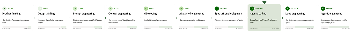 The AI building spectrum as a single horizontal ladder of 10 stages, grouped into Define, Steer, Build, and Delegate, with each stage's execution bar shifting from human to AI. The eighth stage, Agentic coding, is visually highlighted in a green box to mark the focus point. 1. Product thinking (Define) — you decide whether the thing should exist. 2. Design thinking (Define) — you shape the solution around real people. 3. Prompt engineering (Steer) — you learn to steer the model with better instructions. 4. Context engineering (Steer) — you give the model the right working environment. 5. Vibe coding (Build) — you build through conversation. 6. AI-assisted engineering (Build) — you use AI as a coding collaborator. 7. Spec-driven development (Delegate) — the spec becomes the source of truth. 8. Agentic coding (Delegate, highlighted) — you delegate multi-step development work. 9. Loop engineering (Delegate) — you design the system that prompts the agent. 10. Agentic engineering (Delegate) — you manage AI agents as part of the engineering system. Moving left to right, AI execution rises and the human role shifts toward direction, ownership, and judgment. The AI building spectrum as a single horizontal ladder of 10 stages, grouped into Define, Steer, Build, and Delegate, with each stage's execution bar shifting from human to AI. The eighth stage, Agentic coding, is visually highlighted in a green box to mark the focus point. 1. Product thinking (Define) — you decide whether the thing should exist. 2. Design thinking (Define) — you shape the solution around real people. 3. Prompt engineering (Steer) — you learn to steer the model with better instructions. 4. Context engineering (Steer) — you give the model the right working environment. 5. Vibe coding (Build) — you build through conversation. 6. AI-assisted engineering (Build) — you use AI as a coding collaborator. 7. Spec-driven development (Delegate) — the spec becomes the source of truth. 8. Agentic coding (Delegate, highlighted) — you delegate multi-step development work. 9. Loop engineering (Delegate) — you design the system that prompts the agent. 10. Agentic engineering (Delegate) — you manage AI agents as part of the engineering system. Moving left to right, AI execution rises and the human role shifts toward direction, ownership, and judgment.