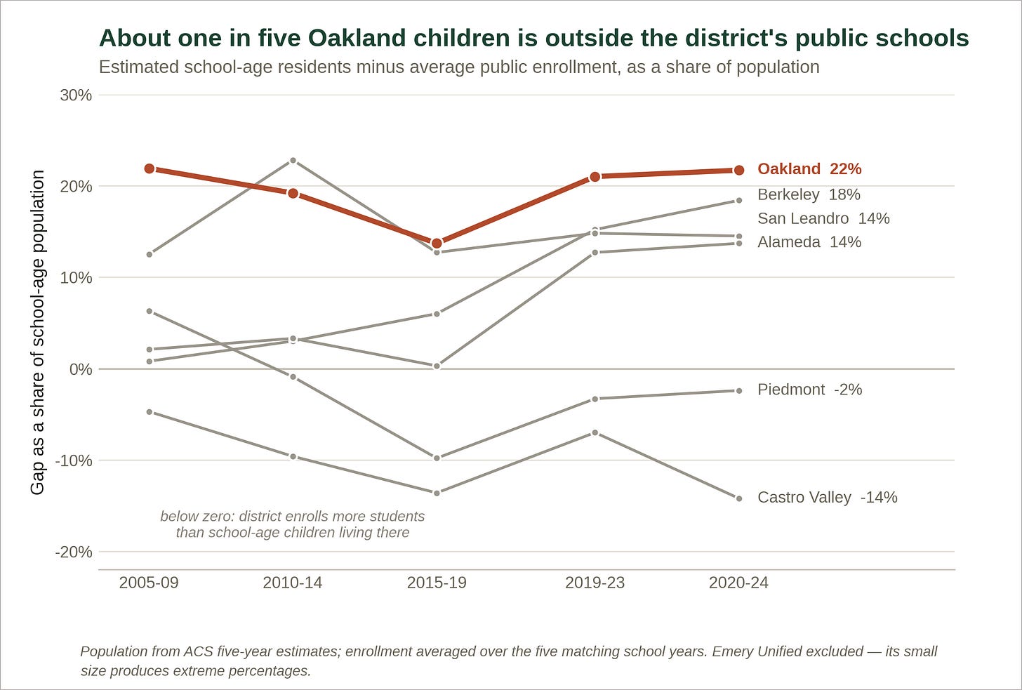 Figure 5. The gap between each district’s estimated school-age population and its average public enrollment over the five matching school years, as a share of population. Emery is excluded because its small size produces extreme percentages. (Sources: U.S. Census Bureau; CDE) Figure 5. The gap between each district’s estimated school-age population and its average public enrollment over the five matching school years, as a share of population. Emery is excluded because its small size produces extreme percentages. (Sources: U.S. Census Bureau; CDE)