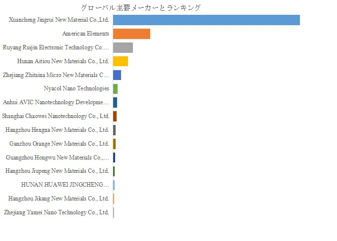 ナノ二酸化スズ