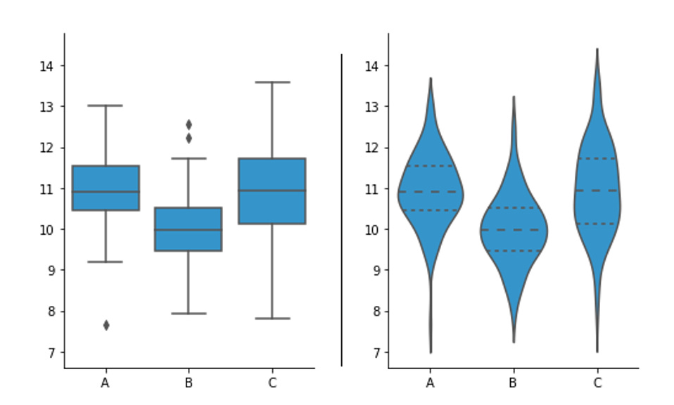 Biểu đồ Violin plot
