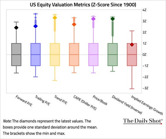 Equity Valuations