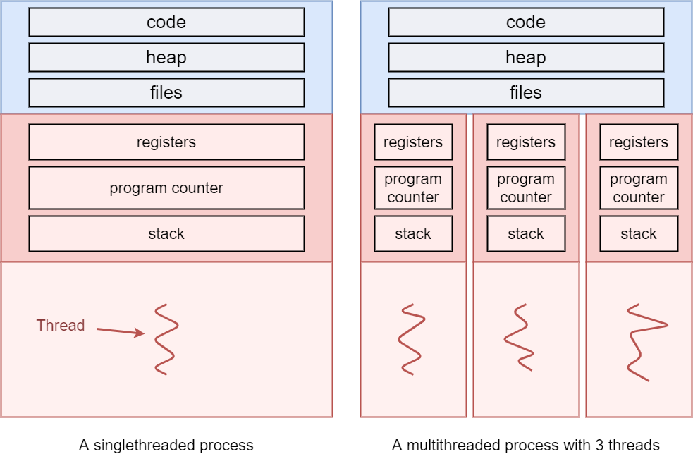 6.4: Threads :: Operating Systems and C