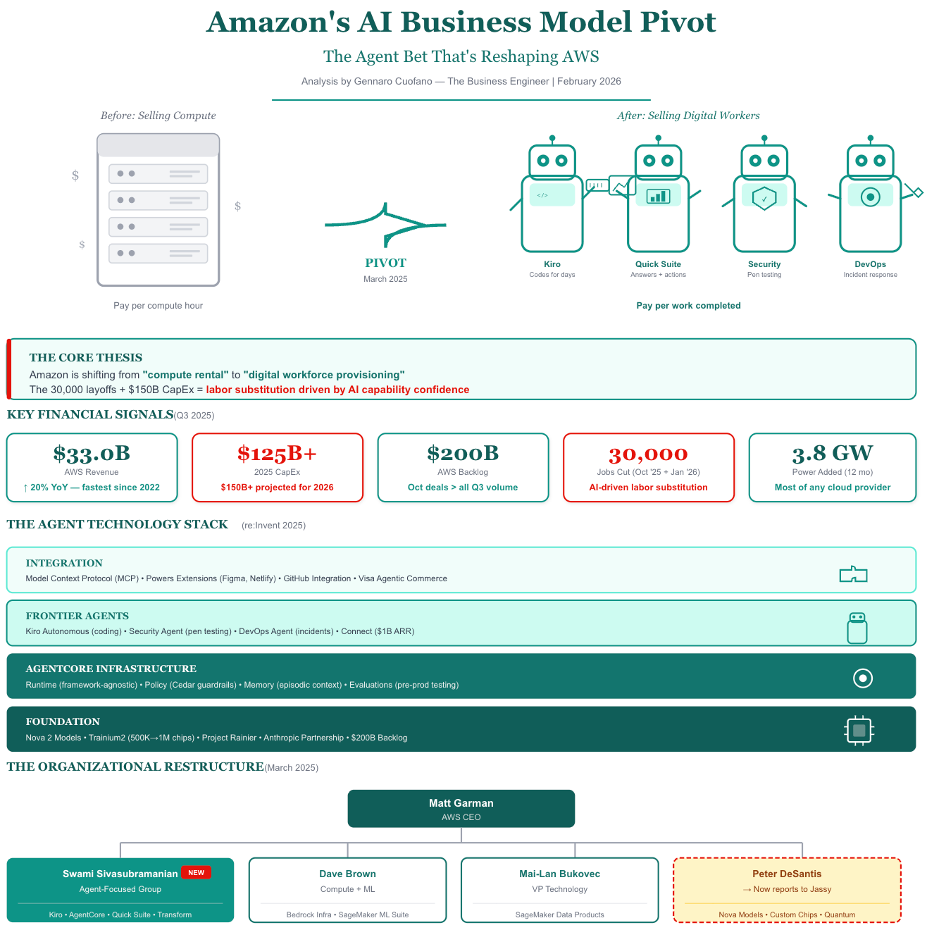 Amazon Ai Model Amazon's AI Business Model Pivot - by Gennaro Cuofano
