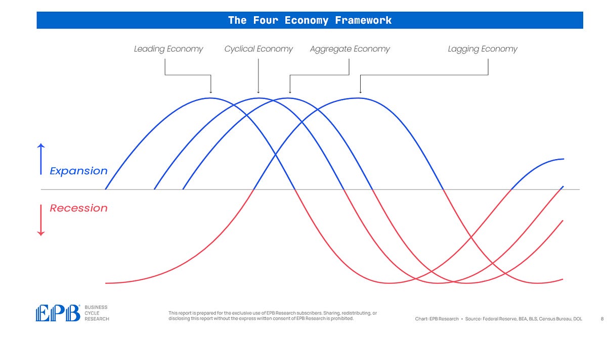 The Sequence of the Business Cycle: Overview