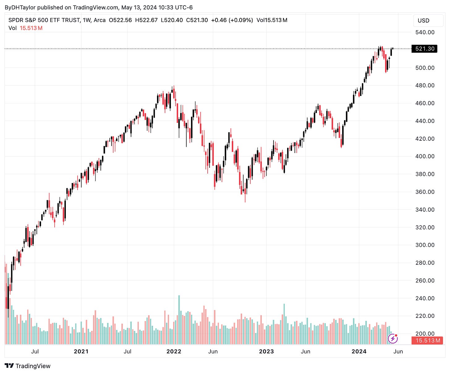 SPY Stock - Weekly Chart