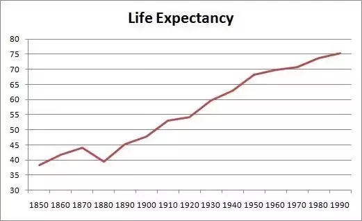Do human life span vary directly proportional to industrial growth? - Quora
