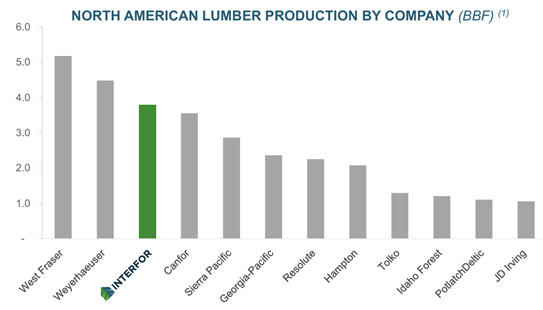 A graph of growth of lumber production

AI-generated content may be incorrect.