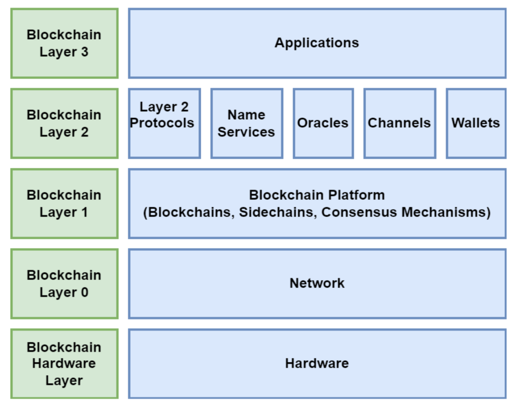 Blockchain Layers (L0, L1, L2, L3)