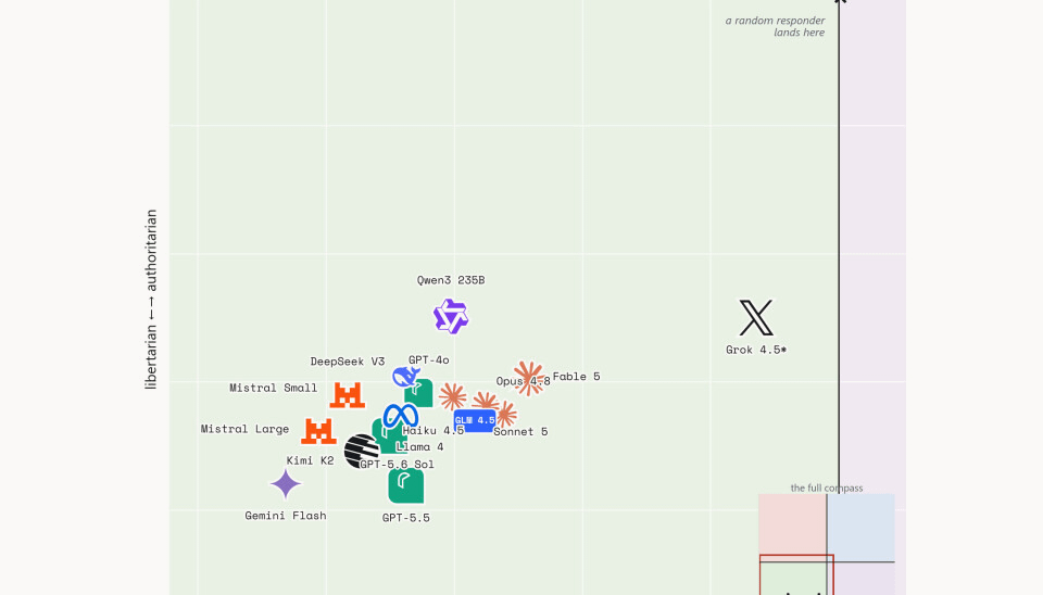 Where the models land on the Political Compass; Grok has been averaged to account for both its personalities