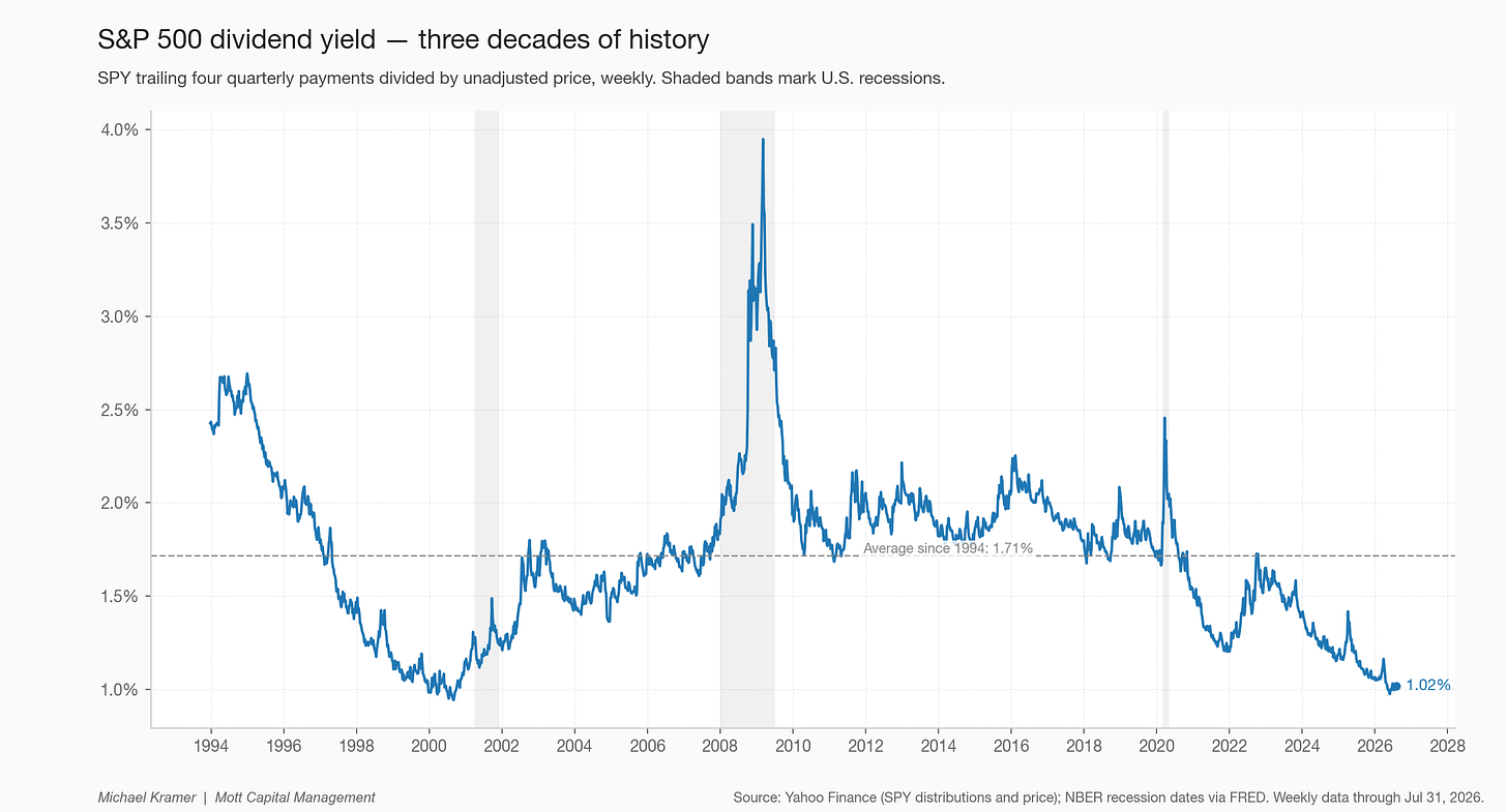 S&P 500 dividend yield — three decades of history S&P 500 dividend yield — three decades of history