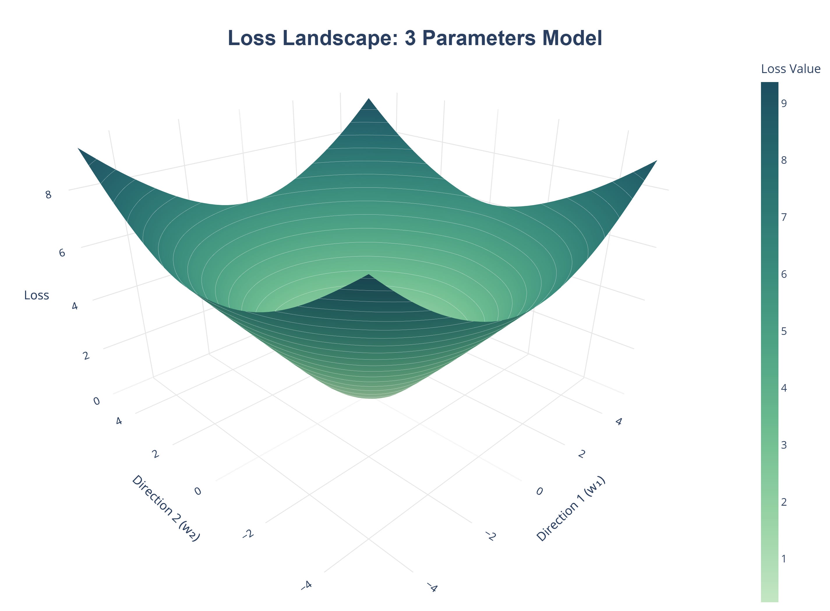 Understanding Loss Landscapes of Modern AI Models