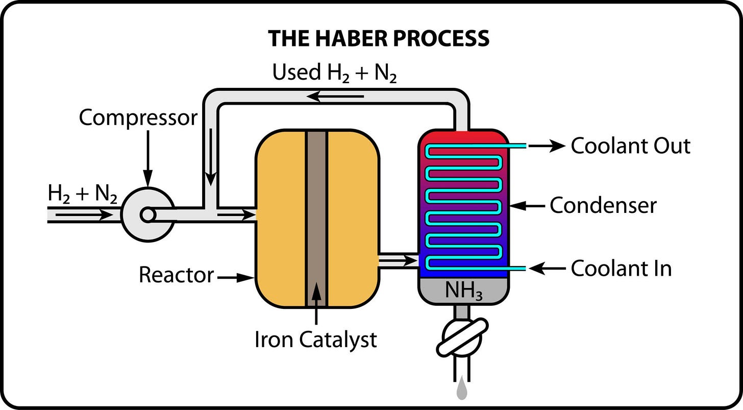 the Haber-Bosch process diagram the Haber-Bosch process diagram