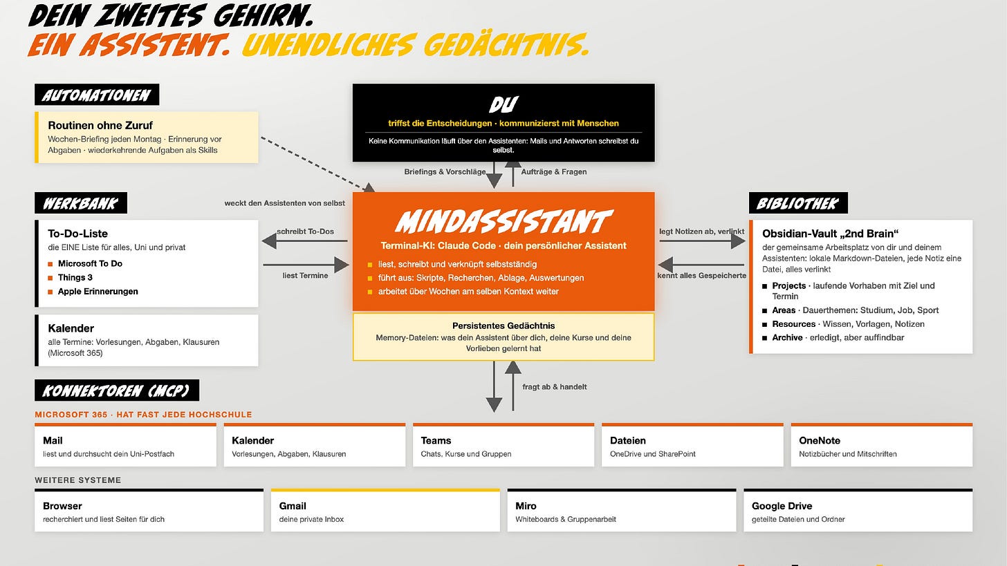 Schema des mindAssistant