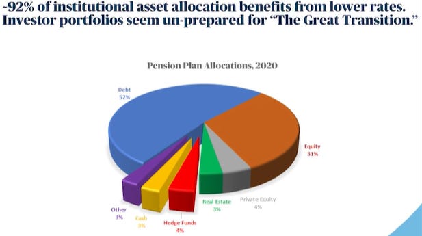 -92% of institutional asset allocation benefits from lower rates. 
Investor portfolios seem un-prepared for "The Great Transition." 
pension plan 2020 