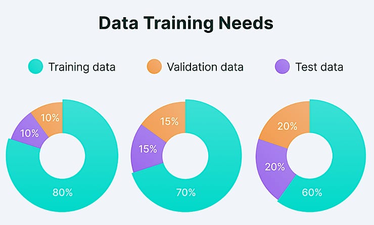 data training needs 