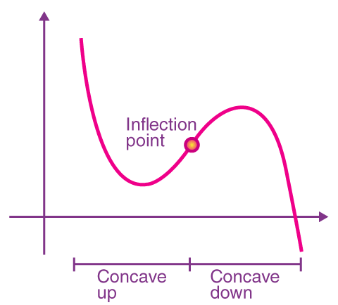 Inflection Point (Point of Inflection) - Definition, Graph and Example