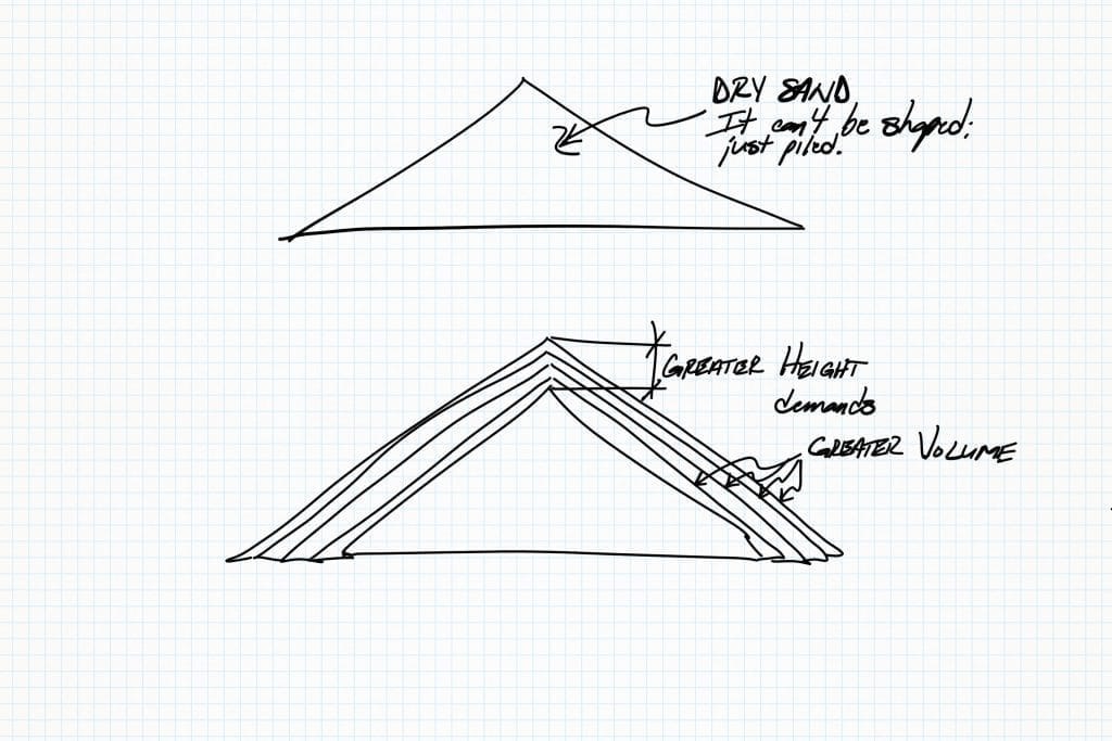 A hand-drawn illustration of a cone of sand, with each additional inch of height requiring a greater and greater volume of sand. A hand-drawn illustration of a cone of sand, with each additional inch of height requiring a greater and greater volume of sand.