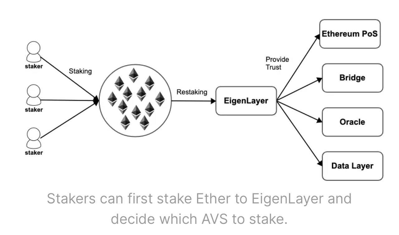 Explaining Eigenlayer and the Restaking Hype - WAGMI