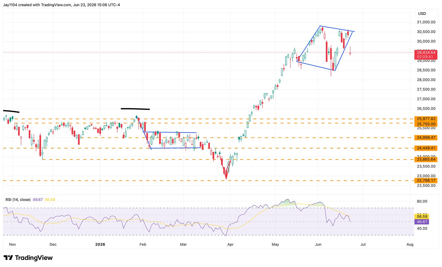 TradingView candlestick chart (Nov 2025–Aug 2026) showing a sharp drop to ~22,768 in March, strong rally to ~30,500 by May, then consolidation near 29,424 in June, with RSI at 49.67