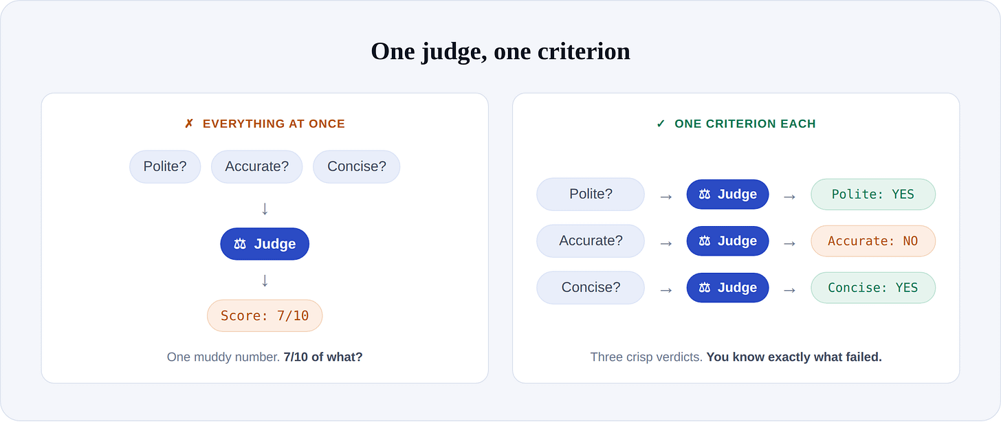 One judge, one criterion: three separate judges for X, Y and Z instead of one combined 1-10 score
