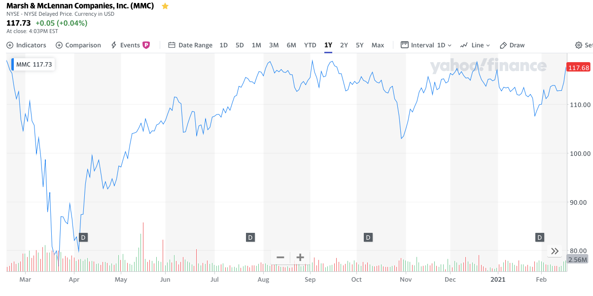 Marsh and McLennan stock 1year price chart