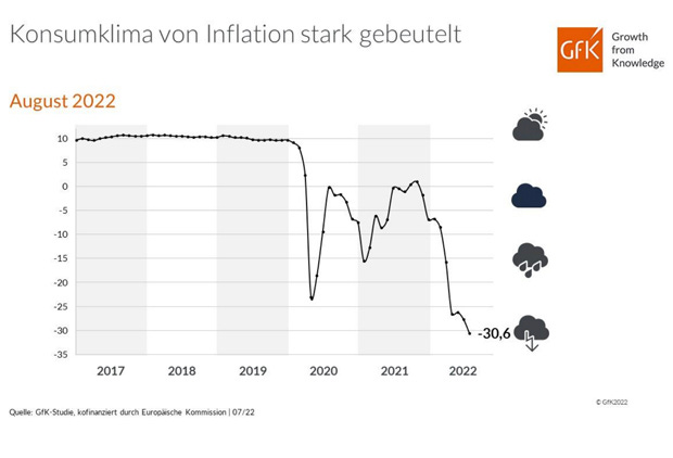 GfK meldet frostiges Konsumklima