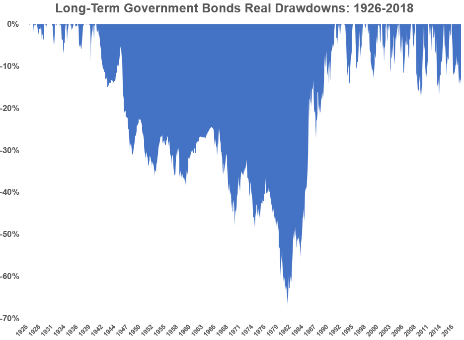 The Worst Kind of Bear Market - A Wealth of Common Sense