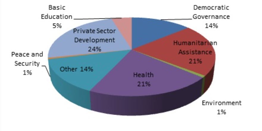Total Canadian disbursements by area of intervention from 2006-2013 in Haiti. Graph from Global Affairs Canada. Total Canadian disbursements by area of intervention from 2006-2013 in Haiti. Graph from Global Affairs Canada.