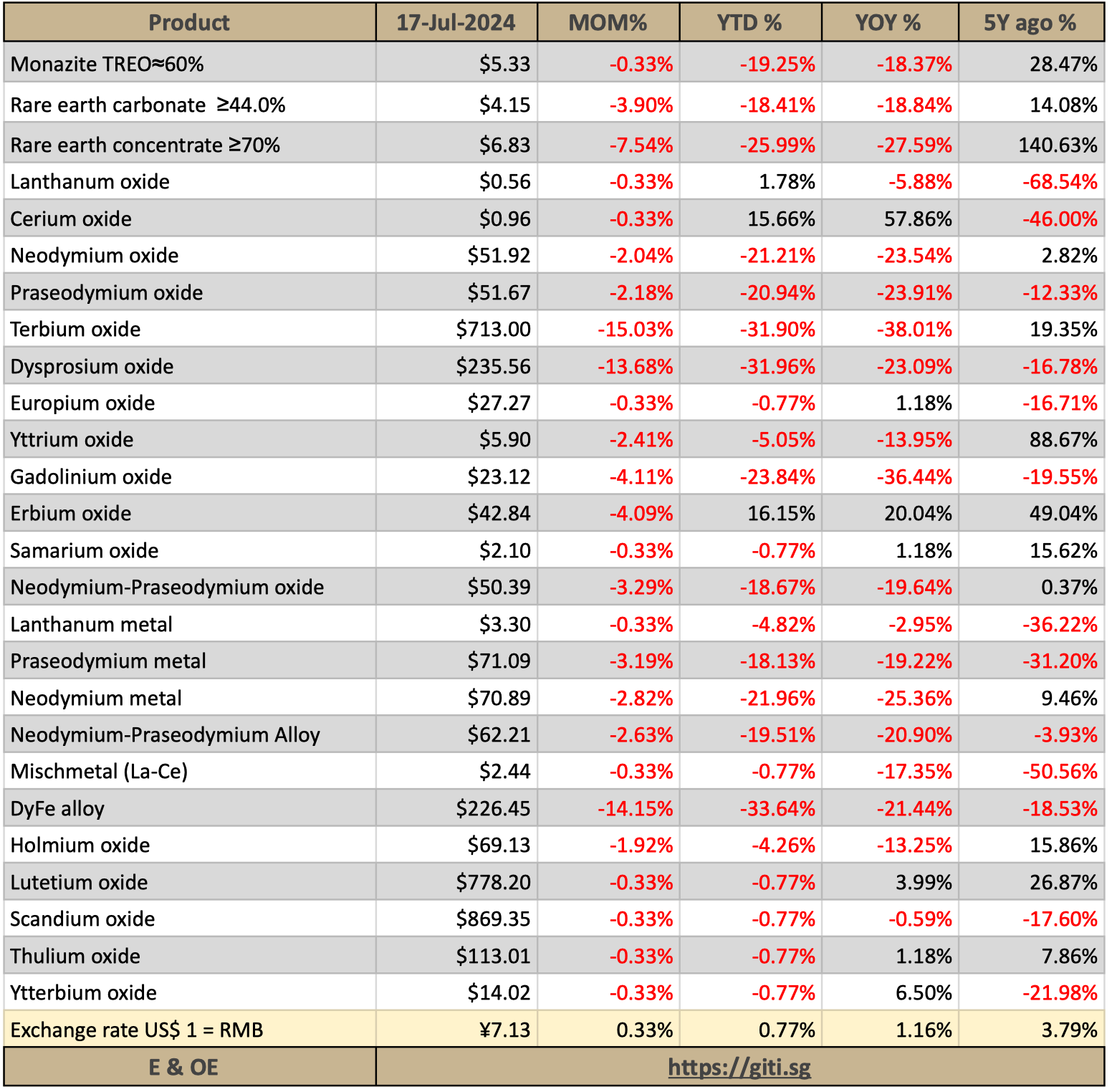 Magnet Maker invests in OZ Monazite Dud; Rainbow clarify; Greenland  Eudialyte Hype; Stereotypes & FUD in Media; Russia in new Rare Earth Push;  Italy eases Mining Regulations; Hope for better prices?