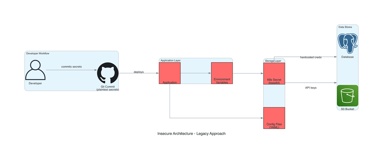Insecure Architecture - Legacy Approach