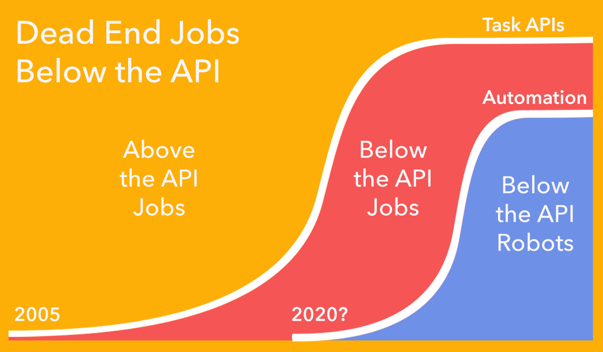 Google Cabs And Uber Bots Will Challenge Jobs 'Below The API'
