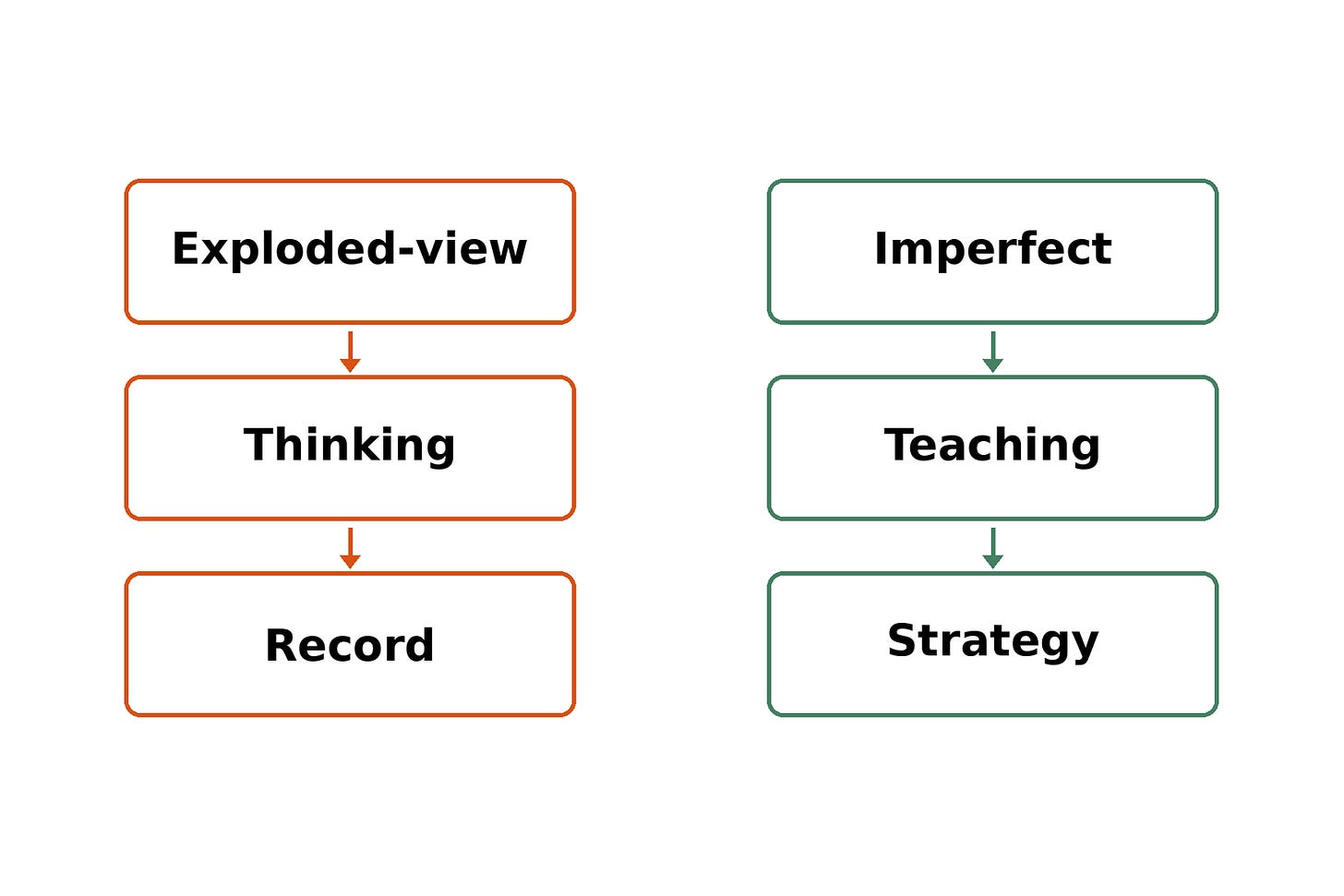 Exploded-view thinking: Record the first imperfect teaching Exploded-view thinking: Record the first imperfect teaching