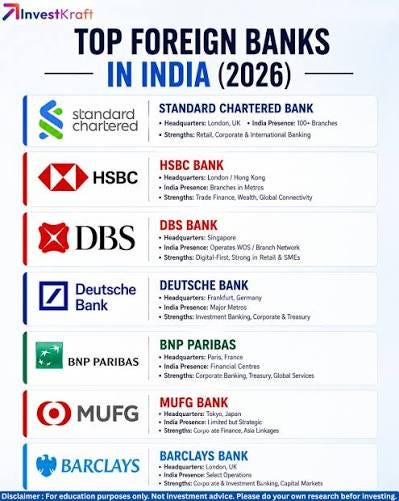 🌍 Top Foreign Banks in India (2026) 🇮🇳 From global banking services to premium wealth management, foreign banks continue to play a major role in India's financial ecosystem. Here are some of 🌍 Top Foreign Banks in India (2026) 🇮🇳 From global banking services to premium wealth management, foreign banks continue to play a major role in India's financial ecosystem. Here are some of