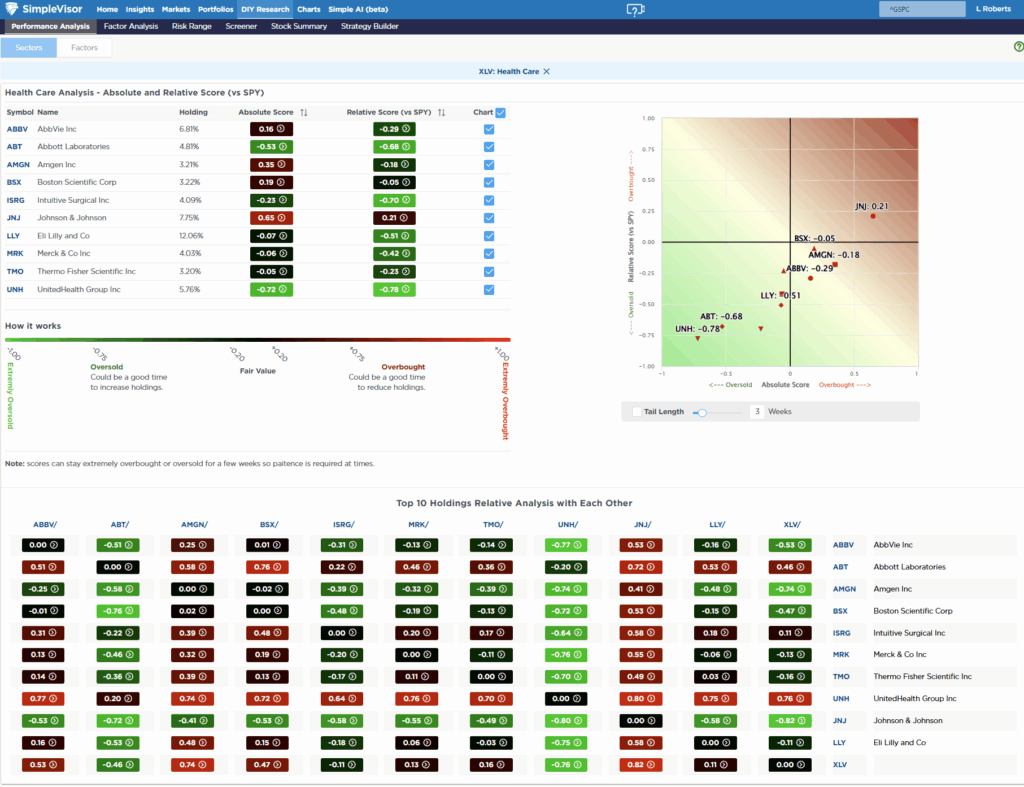 Most OVersold Sector Analysis