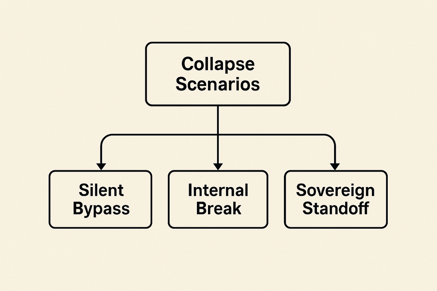 Flowchart diagram showing ASEAN collapse scenarios: Silent Bypass, Internal Break, Sovereign Standoff