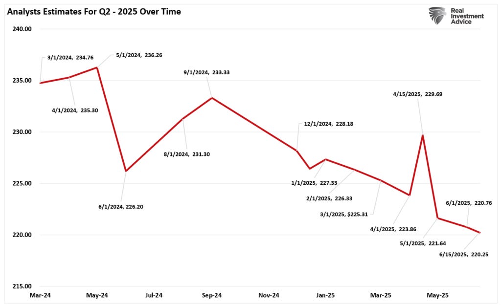 Q2 2025 earnings estimates over time