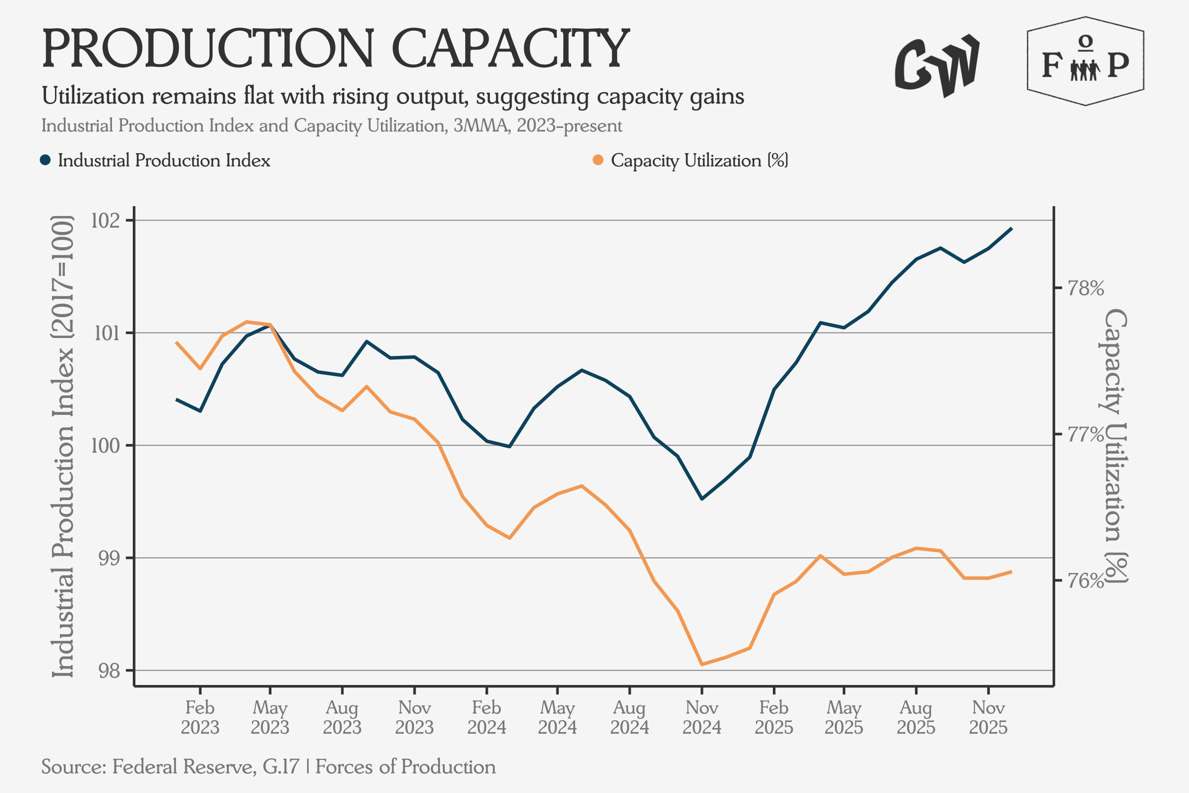 Slow Slide on the Supply Side - Forces of Production