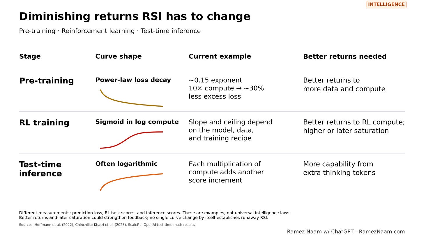 The diminishing returns a runaway research loop has to change. The diminishing returns a runaway research loop has to change.
