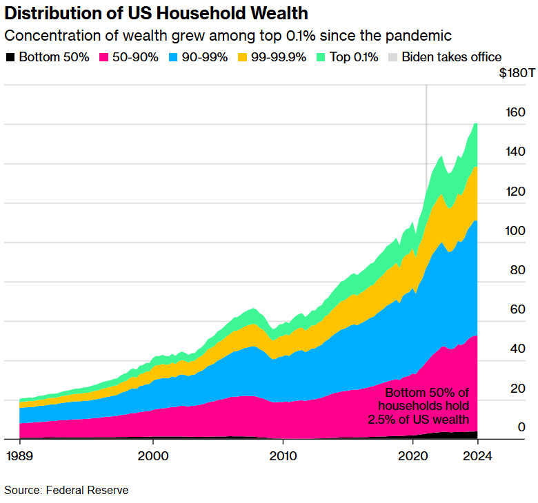Half of American Households Hold 97.5% of National Wealth