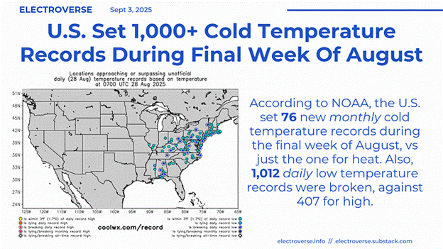 Infographic reporting U.S. cold records in late August 2025, noting 1,012 daily low temperature records and 76 new monthly records according to NOAA.