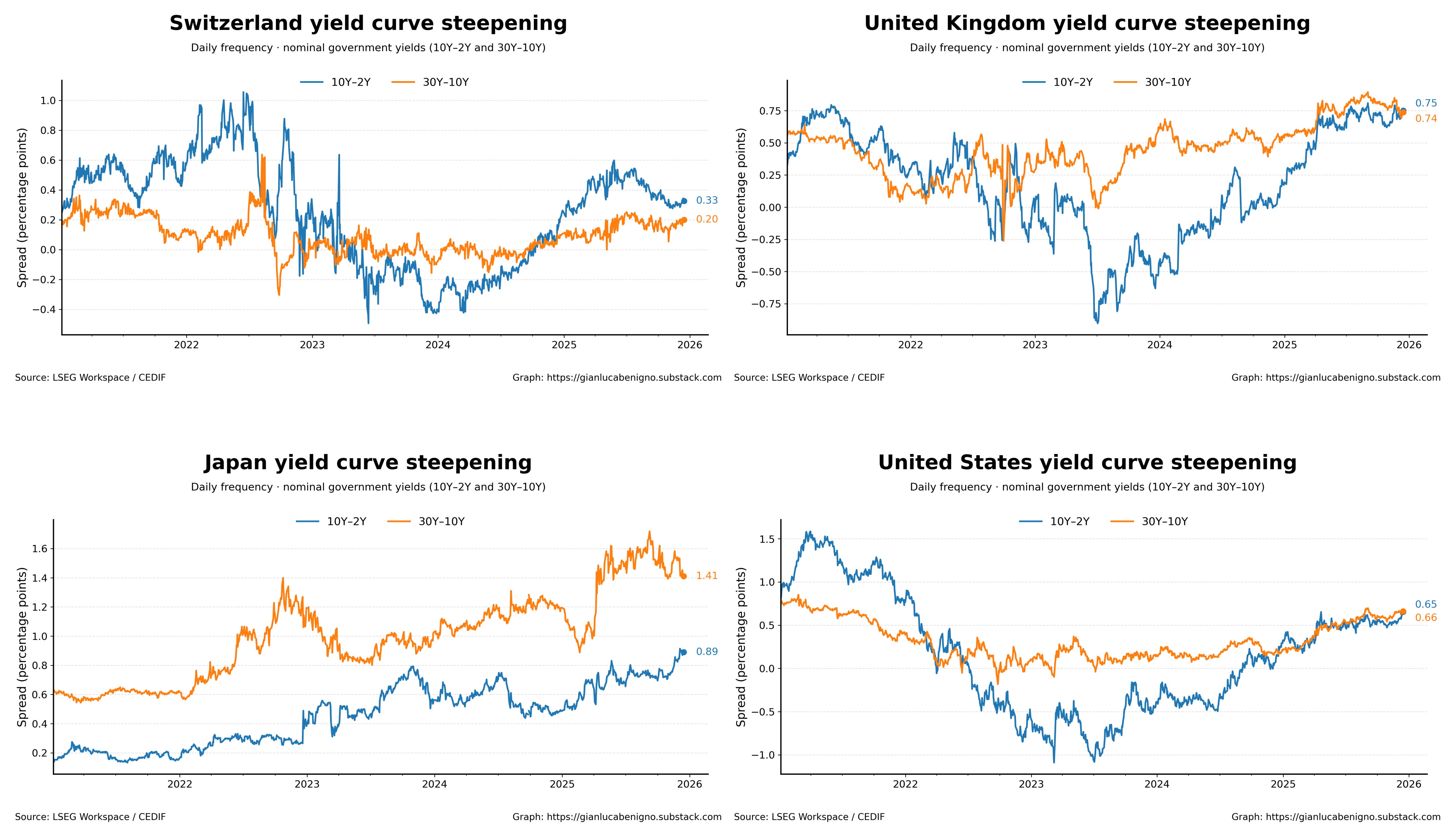 Central Bank Commentary: Federal Reserve, Bank of England, Bank of Japan,  and the Swiss National Bank