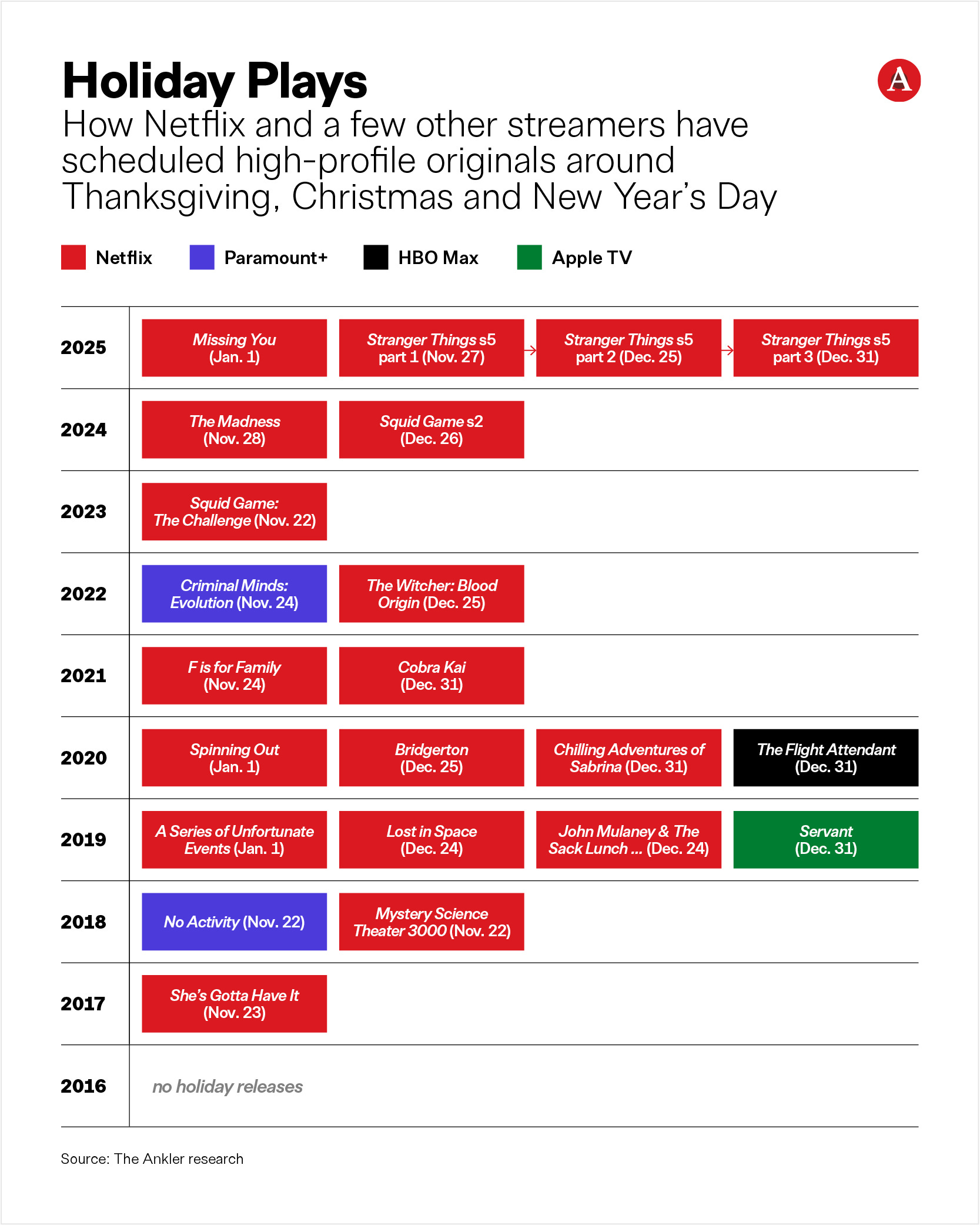Netflix Calendar.pdf Turkey, NFL & ‘Stranger Things’: Netflix Holiday Stunt Overrides ...