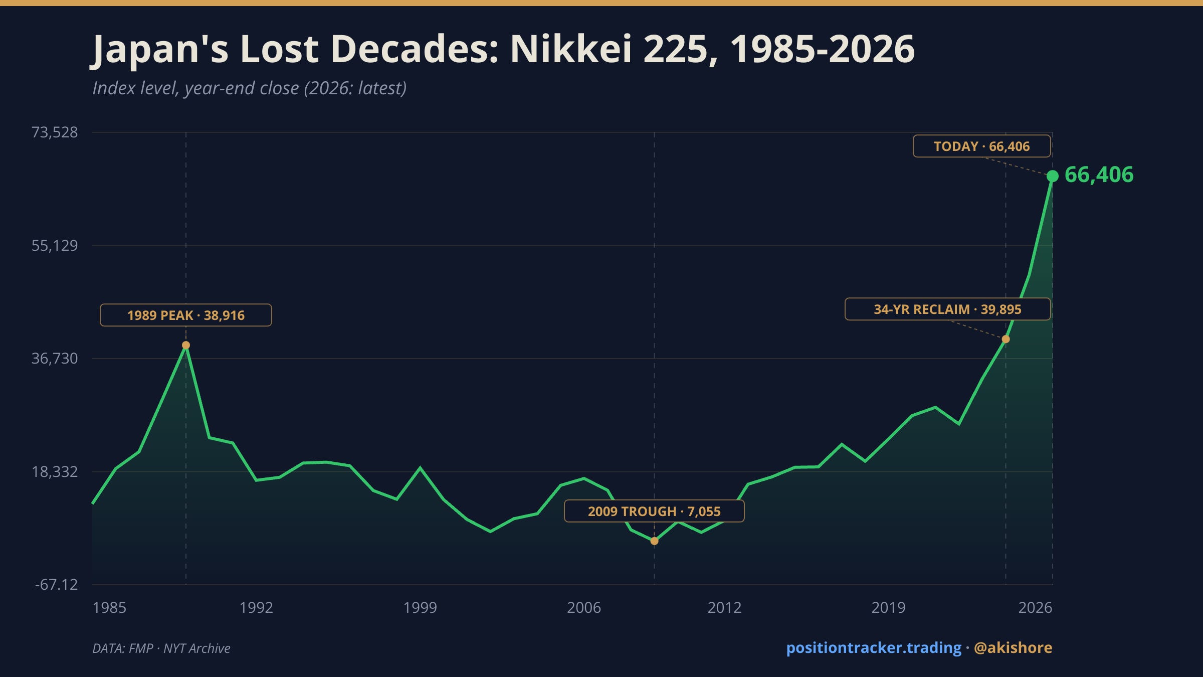Japan's Lost Decades — 34 Years to Break Even, Then 63% More