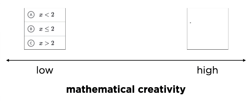 A spectrum of mathematical creativity with low being multiple choice and high being a sketched geometry construction.