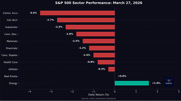 Title: S&P 500 Sector Performance March 27 2026 - Description: S&P 500 Sector Performance March 27 2026 Title: S&P 500 Sector Performance March 27 2026 - Description: S&P 500 Sector Performance March 27 2026